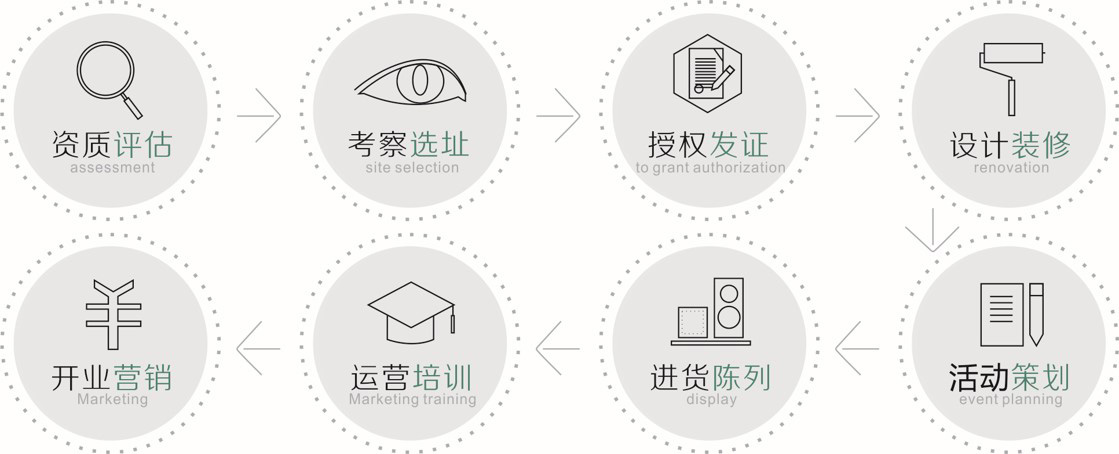 爵士龍加盟流程 爵士龍加盟流程